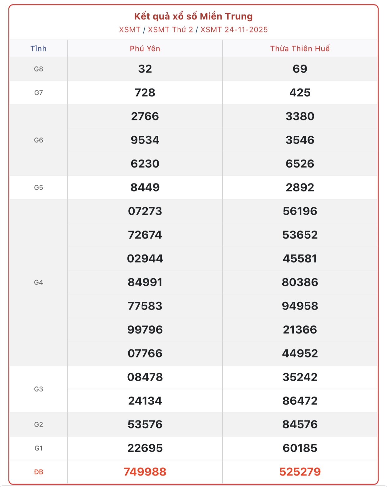 Kết quả xổ số miền Trung hôm nay ngày 24/11/2025 - XSMT 24/11- Ảnh 1. Kết quả xổ số miền Trung hôm nay ngày 24/11/2025 - XSMT 24/11- Ảnh 1.