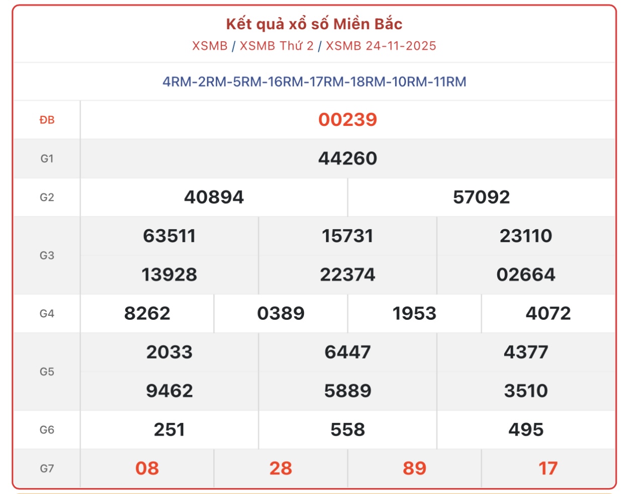 Kết quả xổ số miền Bắc hôm nay ngày 24/11/2025 - XSMB 24/11- Ảnh 1.