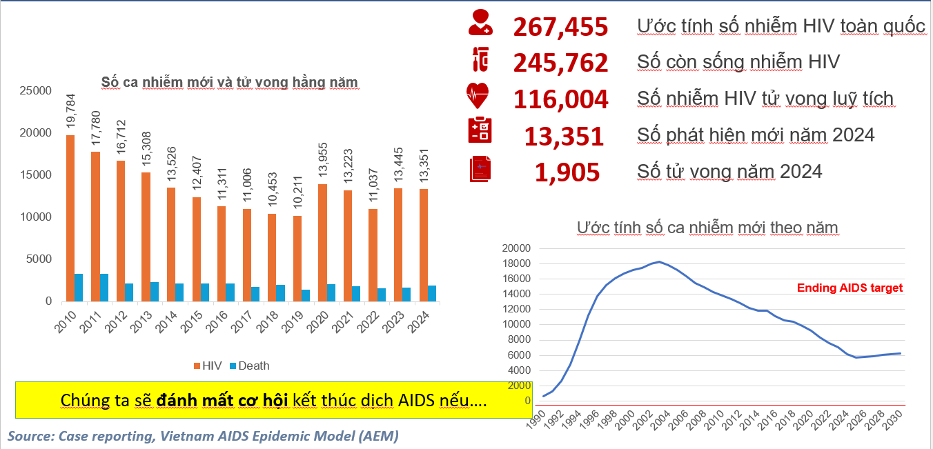 Đoàn kết là sức mạnh: 35 năm Việt Nam kiên trì ứng phó HIV/AIDS và quyết tâm chấm dứt dịch vào năm 2030- Ảnh 2.