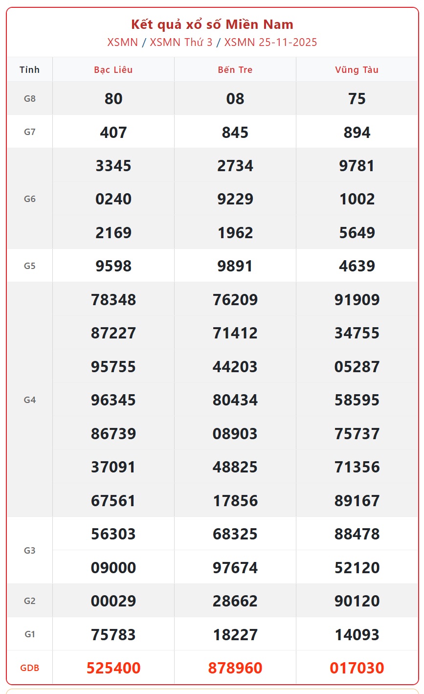 Kết quả xổ số miền Nam hôm nay ngày 26/11/2025 - XSMN 26/11- Ảnh 2.