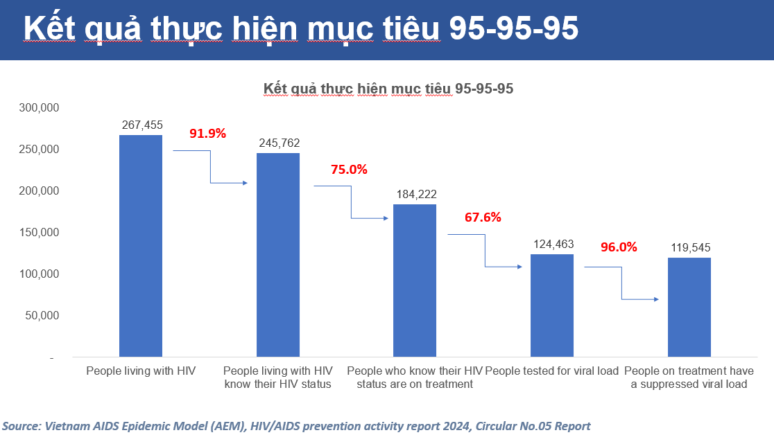 Việt Nam trước nguy cơ ‘lỡ nhịp’ mục tiêu chấm dứt dịch AIDS vào năm 2030- Ảnh 2.