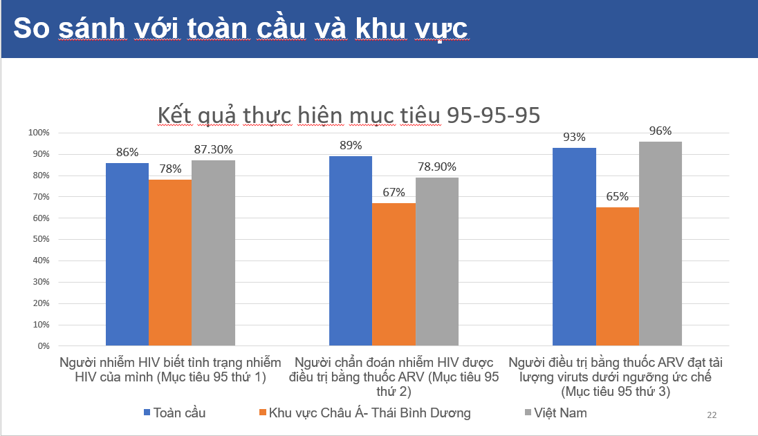 Việt Nam trước nguy cơ ‘lỡ nhịp’ mục tiêu chấm dứt dịch AIDS vào năm 2030- Ảnh 3.
