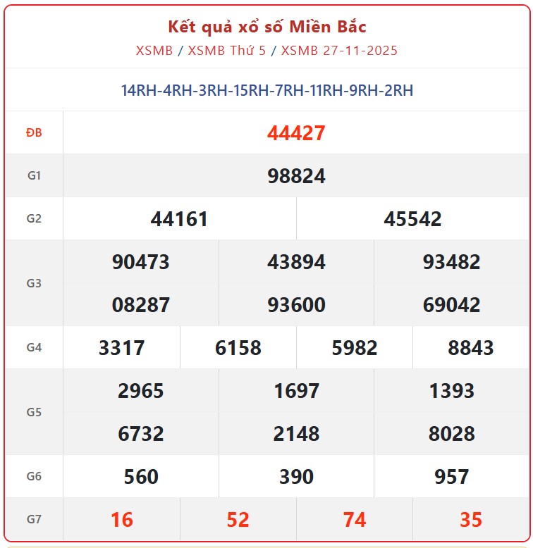 Kết quả xổ số miền Bắc hôm nay ngày 28/11/2025 - XSMB 28/11- Ảnh 2.