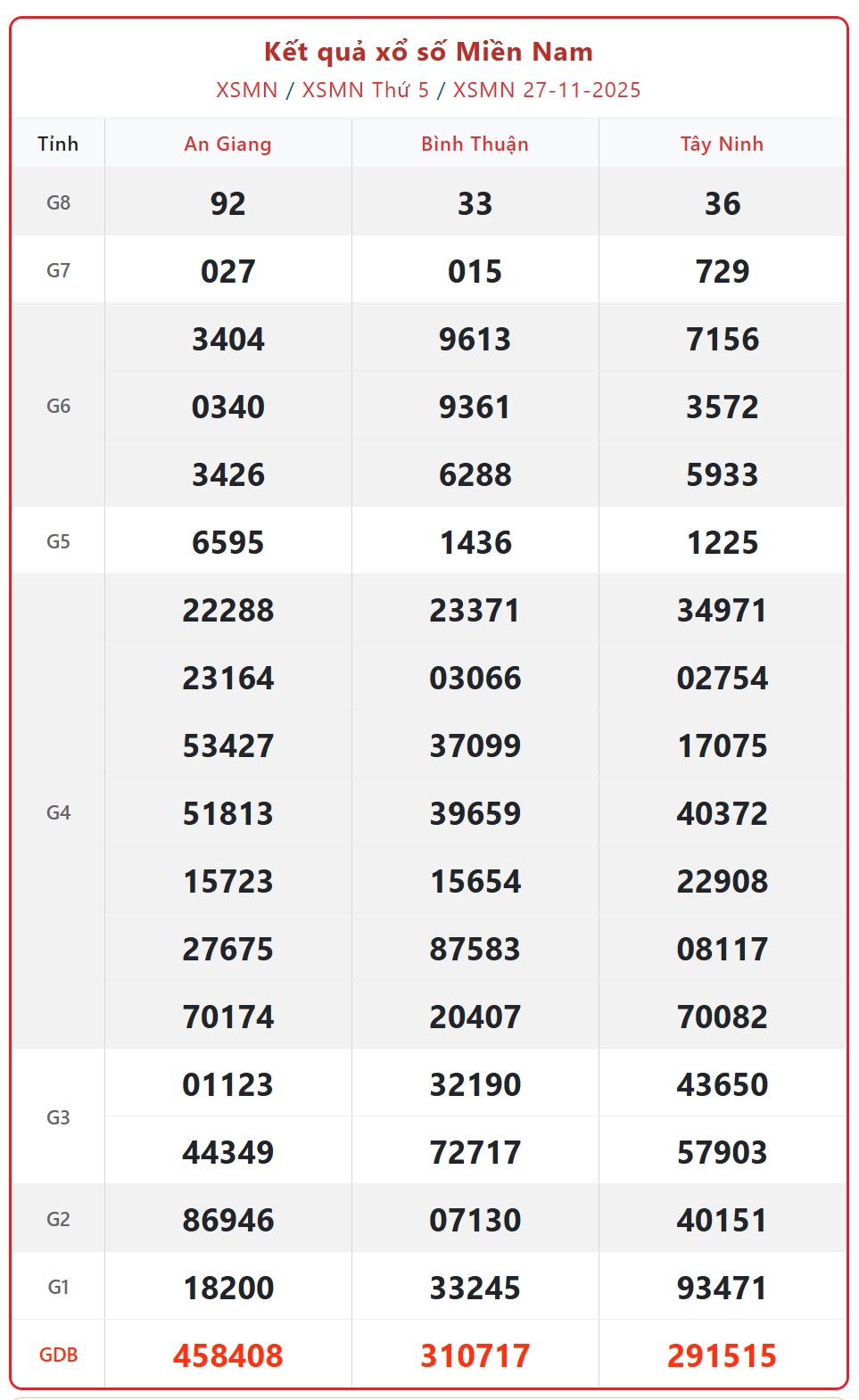 Kết quả xổ số miền Nam hôm nay ngày 28/11/2025 - XSMN 28/11- Ảnh 2.