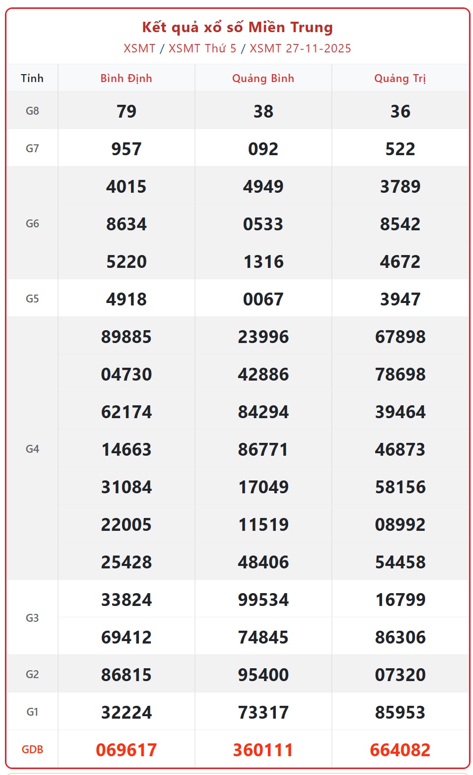 Kết quả xổ số miền Trung hôm nay ngày 28/11/2025 - XSMT 28/11- Ảnh 2.