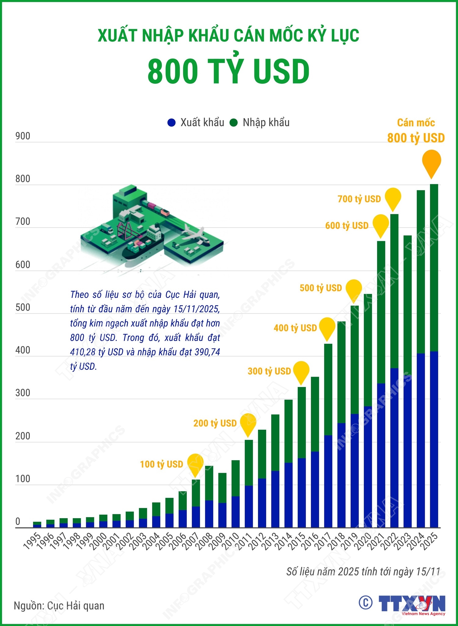 Xuất nhập khẩu cán mốc kỷ lục 800 tỷ USD- Ảnh 1.