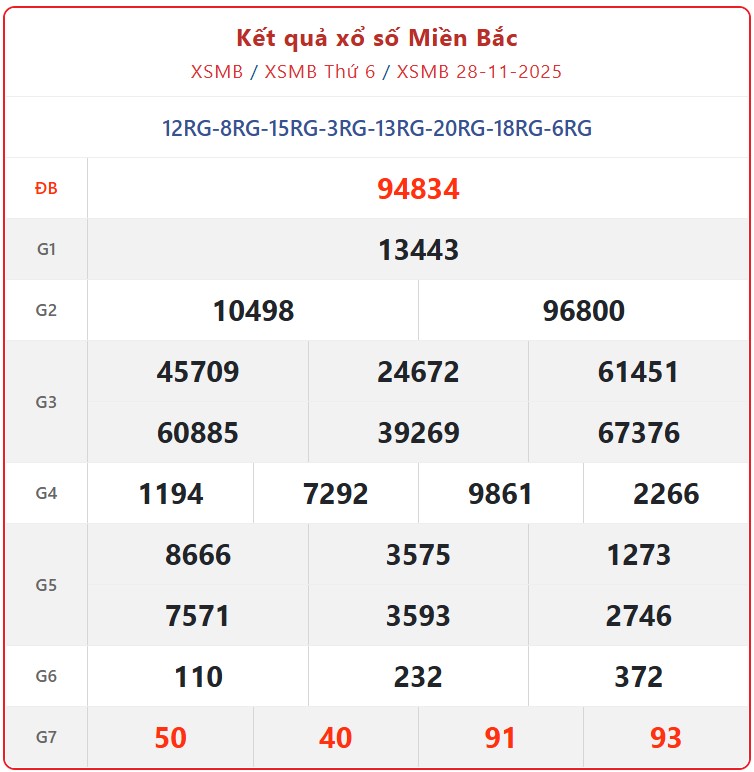 Kết quả xổ số miền Bắc hôm nay ngày 29/11/2025 - XSMB 29/11- Ảnh 1. Kết quả xổ số miền Bắc hôm nay ngày 29/11/2025 - XSMB 29/11- Ảnh 1.