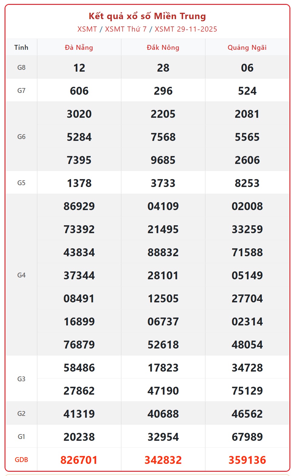 Kết quả xổ số miền Trung hôm nay ngày 30/11/2025 - XSMT 30/11- Ảnh 2.