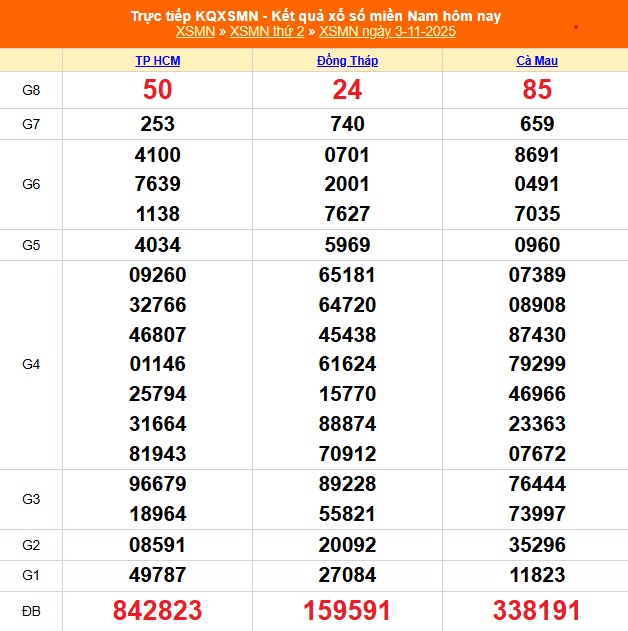 Kết quả xổ số miền Nam hôm nay ngày 3/11/2025 - XSMN 3/11- Ảnh 1.
