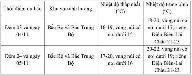 Nơi nào rét sâu nhất trong đợt không khí lạnh lần này?- Ảnh 3. Nơi nào rét sâu nhất trong đợt không khí lạnh lần này?- Ảnh 3.