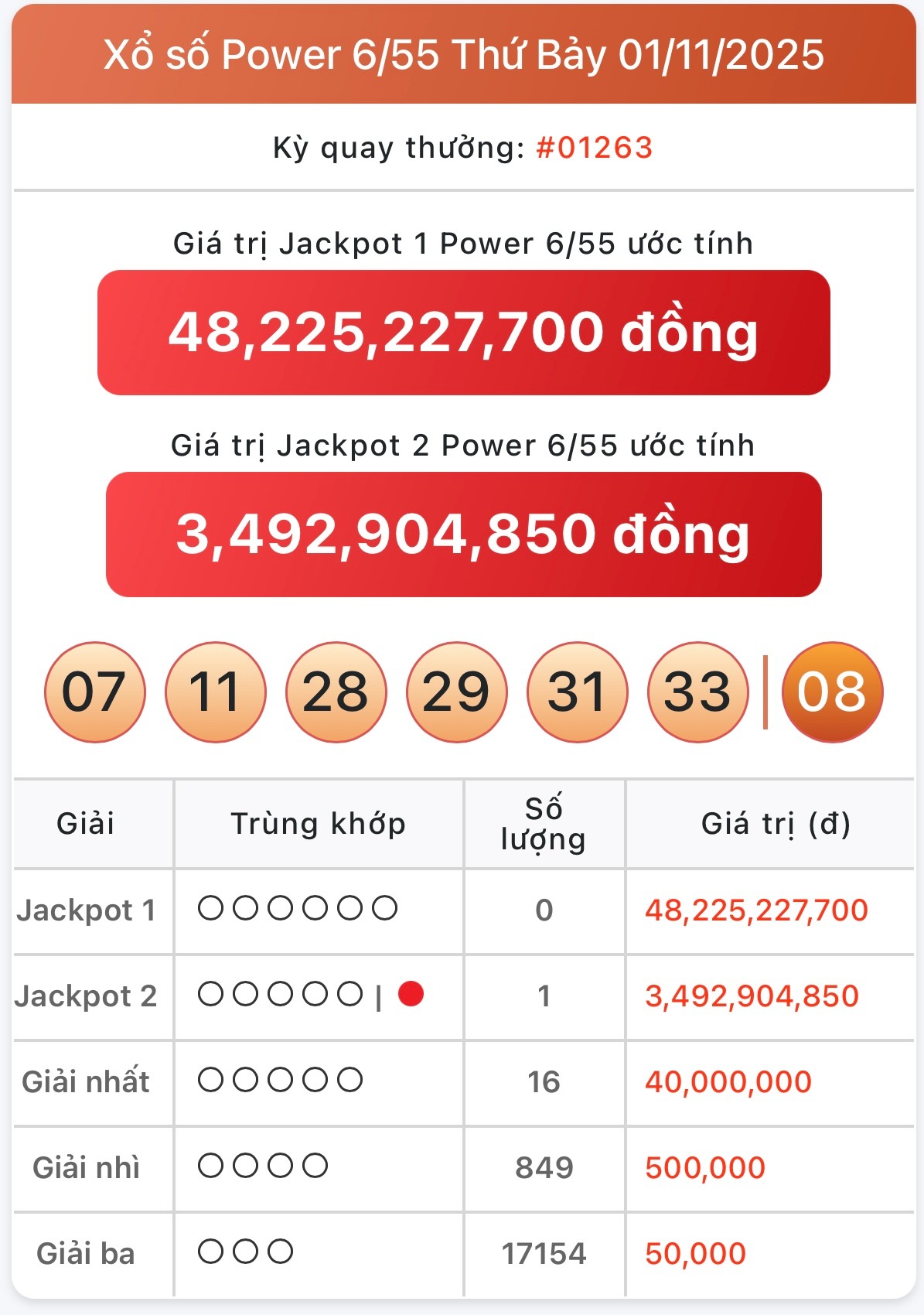 Kết quả xổ số Vietlott hôm nay 4/11/2025 - Vietlott 4/11 - Xổ số Power 6/55 ngày 4/11- Ảnh 2. Kết quả xổ số Vietlott hôm nay 4/11/2025 - Vietlott 4/11 - Xổ số Power 6/55 ngày 4/11- Ảnh 2.