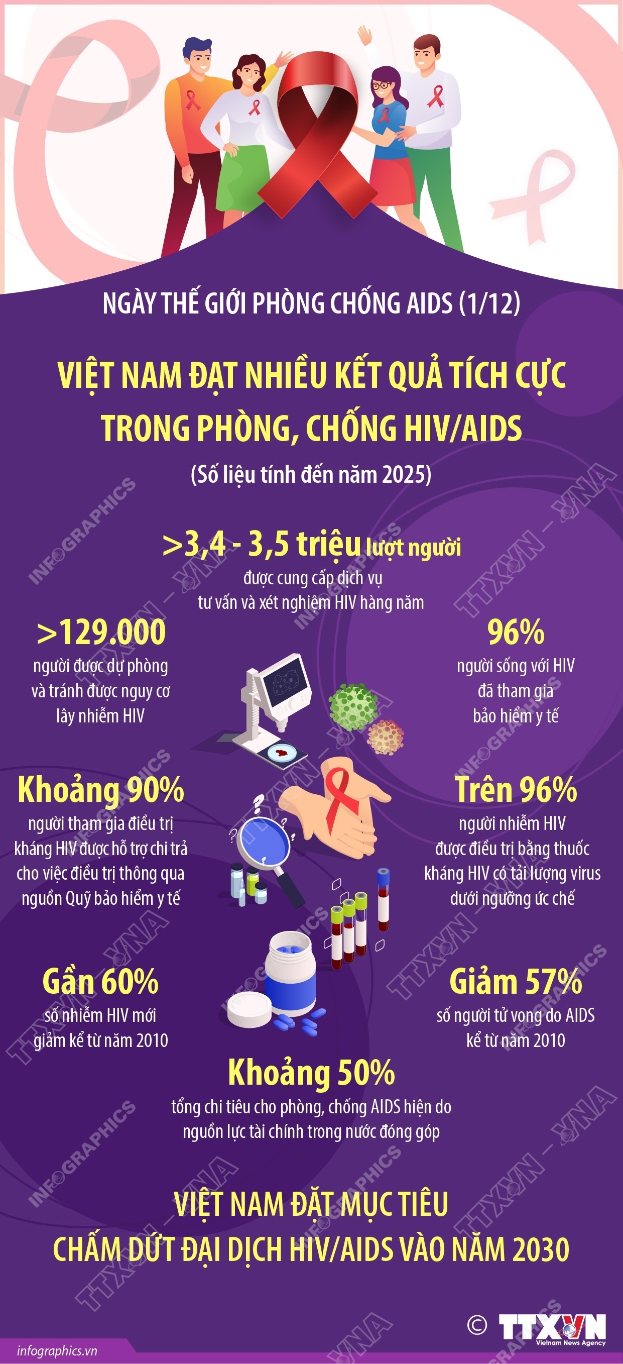Việt Nam đạt nhiều kết quả tích cực trong phòng, chống HIV/AIDS- Ảnh 1.