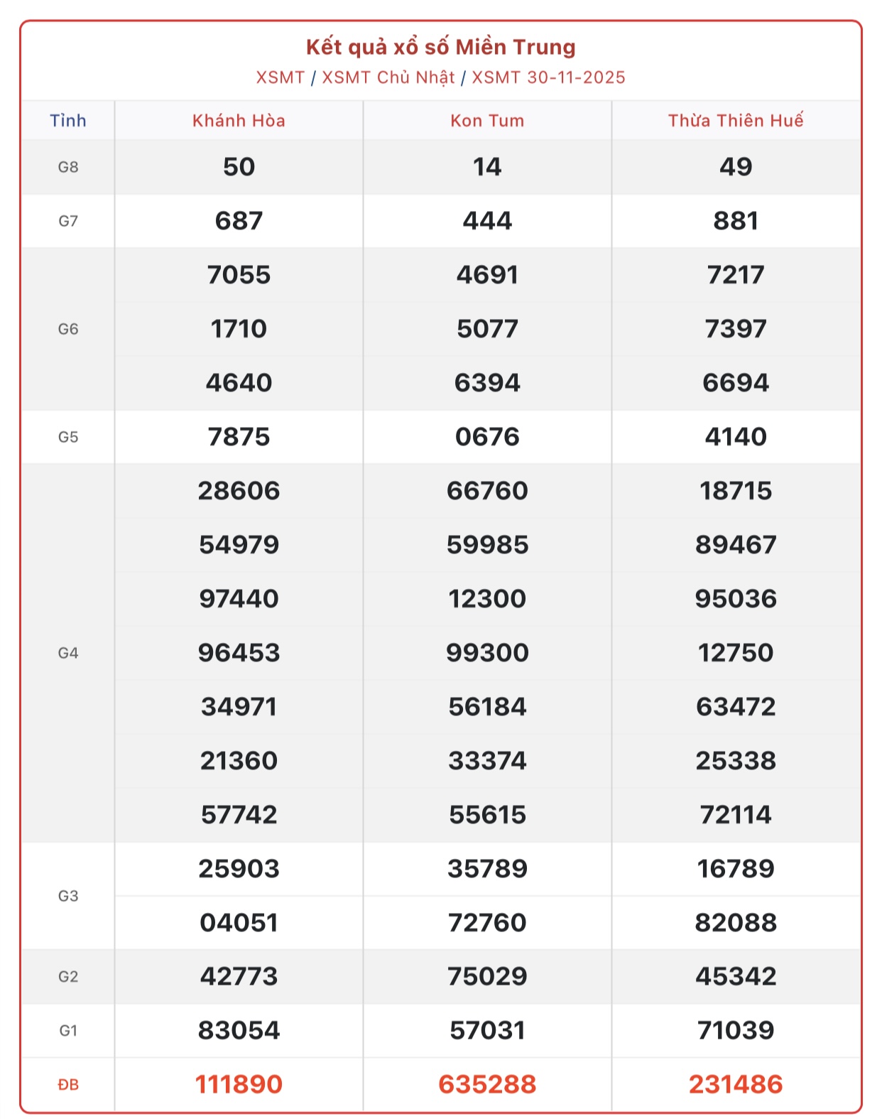 Kết quả xổ số miền Trung hôm nay ngày 30/11/2025 - XSMT 30/11- Ảnh 1.