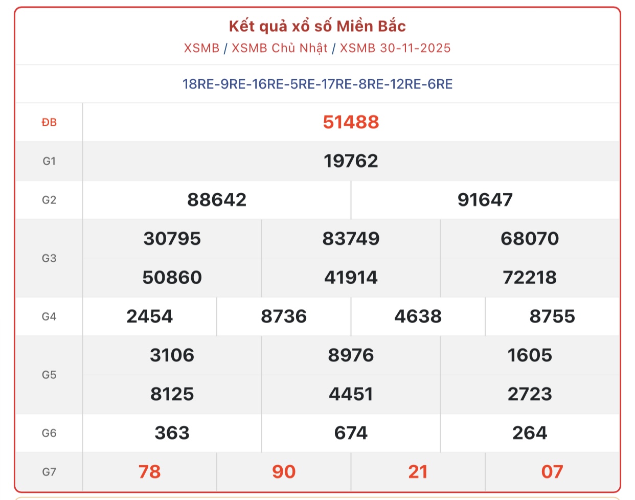 Kết quả xổ số miền Bắc hôm nay ngày 30/11/2025 - XSMB 30/11- Ảnh 1.