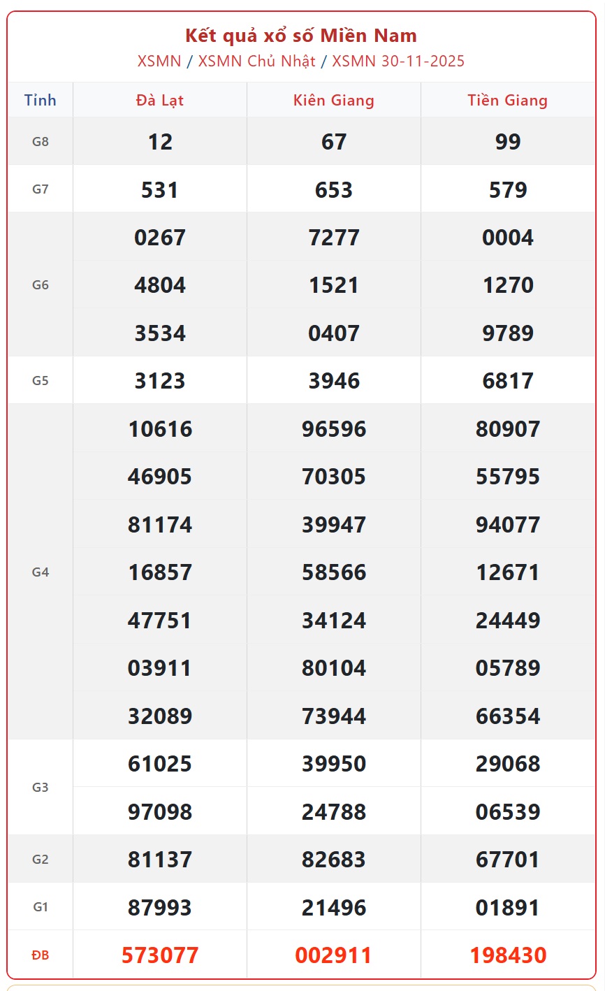 Kết quả xổ số miền Nam hôm nay ngày 30/11/2025 - XSMN 30/11- Ảnh 1.