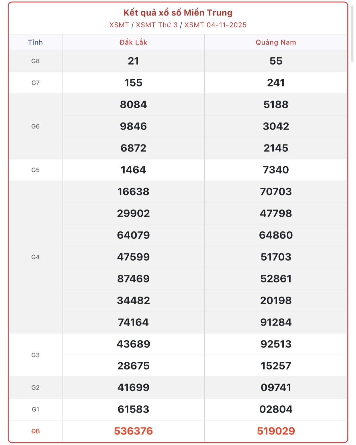 Kết quả xổ số miền Trung hôm nay ngày 4/11/2025 - XSMT 4/11- Ảnh 1. Kết quả xổ số miền Trung hôm nay ngày 4/11/2025 - XSMT 4/11- Ảnh 1.