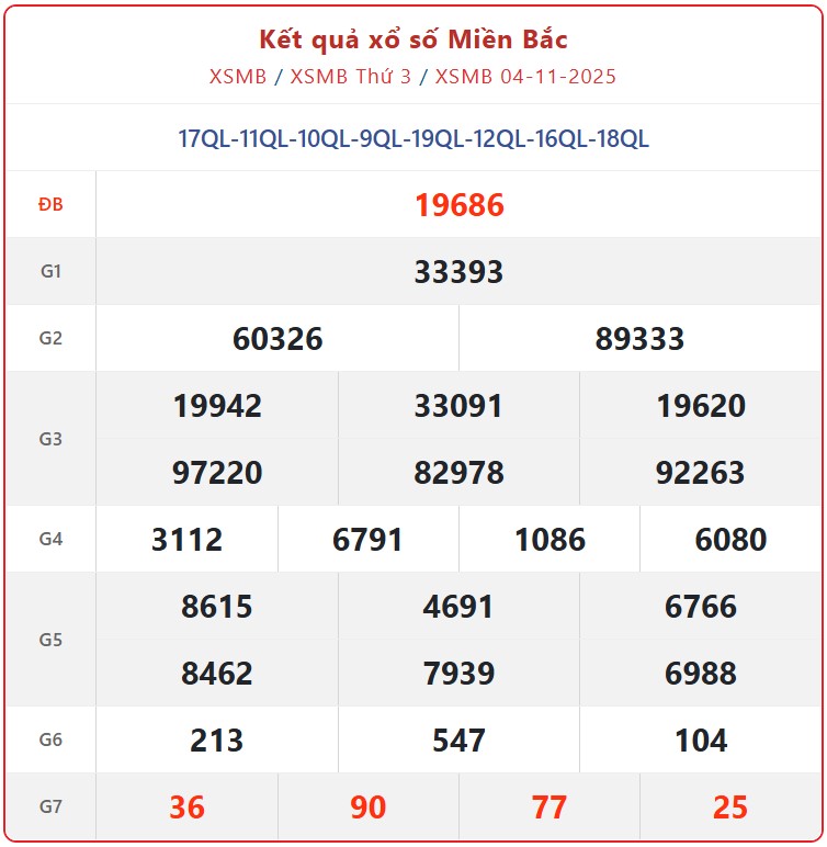 Kết quả xổ số miền Bắc hôm nay ngày 4/11/2025 - XSMB 4/11- Ảnh 1. Kết quả xổ số miền Bắc hôm nay ngày 4/11/2025 - XSMB 4/11- Ảnh 1.