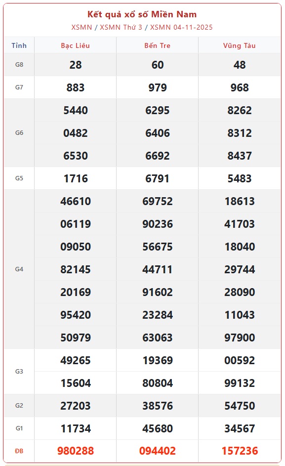 Kết quả xổ số miền Nam hôm nay ngày 4/11/2025 - XSMN 4/11- Ảnh 1. Kết quả xổ số miền Nam hôm nay ngày 4/11/2025 - XSMN 4/11- Ảnh 1.