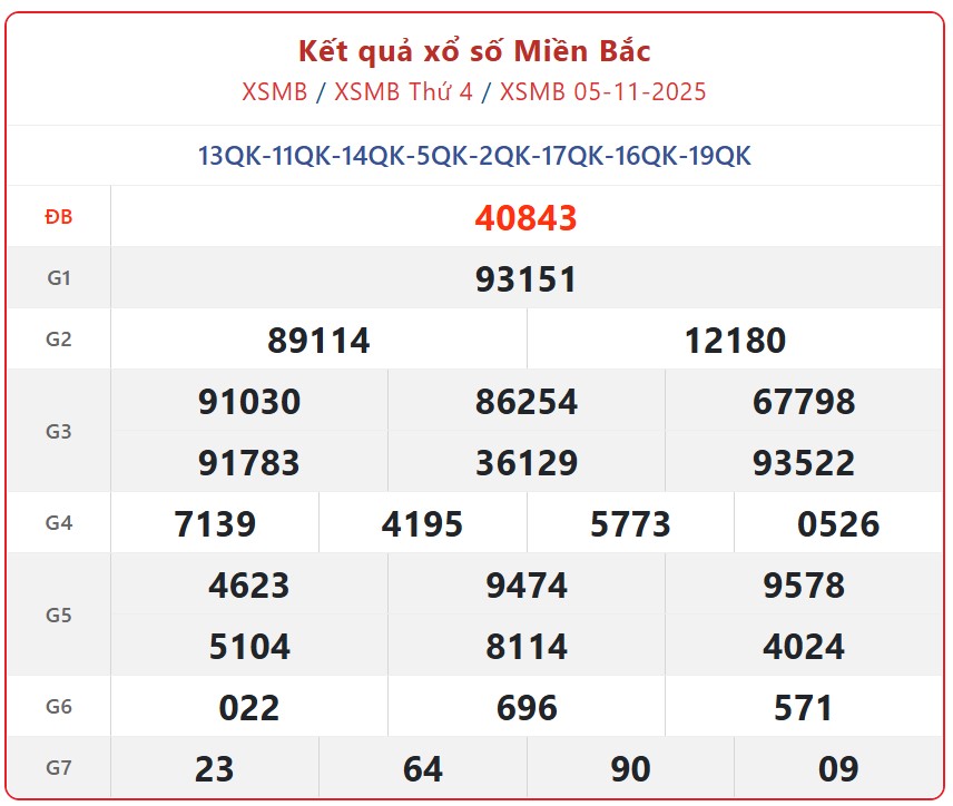 Kết quả xổ số miền Bắc hôm nay ngày 6/11/2025 - XSMB 6/11- Ảnh 2. Kết quả xổ số miền Bắc hôm nay ngày 6/11/2025 - XSMB 6/11- Ảnh 2.