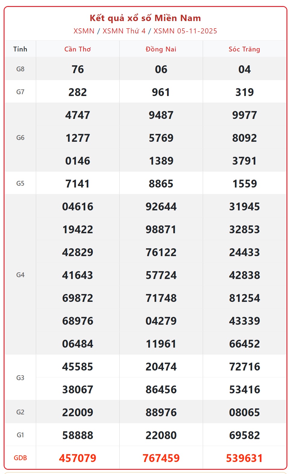 Kết quả xổ số miền Nam hôm nay ngày 6/11/2025 - XSMN 6/11- Ảnh 2. Kết quả xổ số miền Nam hôm nay ngày 6/11/2025 - XSMN 6/11- Ảnh 2.