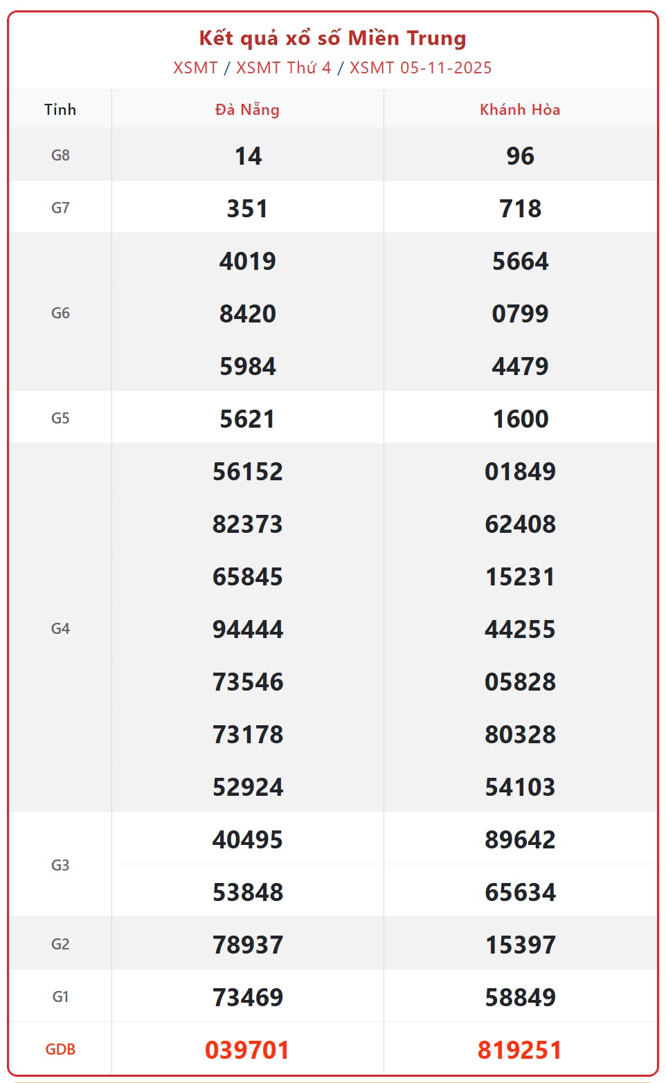 Kết quả xổ số miền Trung hôm nay ngày 6/11/2025 - XSMT 6/11- Ảnh 2. Kết quả xổ số miền Trung hôm nay ngày 6/11/2025 - XSMT 6/11- Ảnh 2.