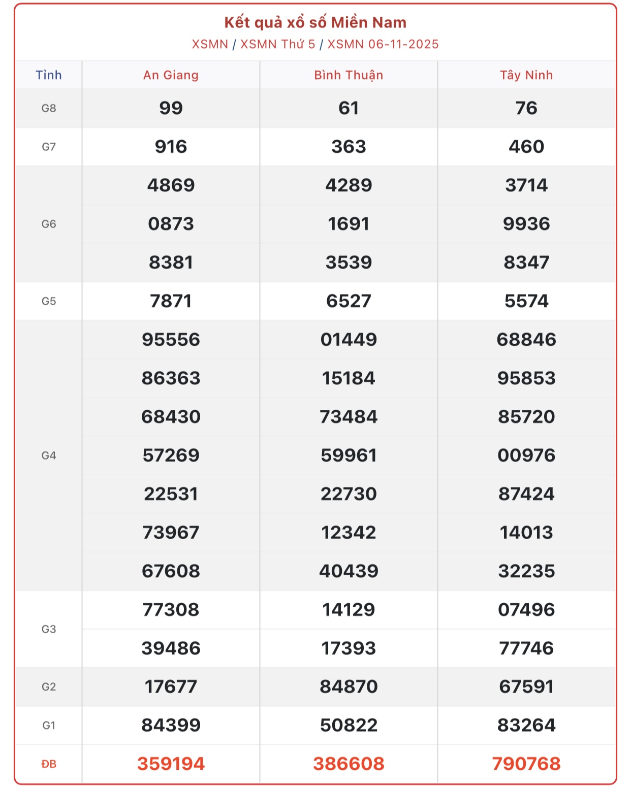 Kết quả xổ số miền Nam hôm nay ngày 6/11/2025 - XSMN 6/11- Ảnh 1. Kết quả xổ số miền Nam hôm nay ngày 6/11/2025 - XSMN 6/11- Ảnh 1.