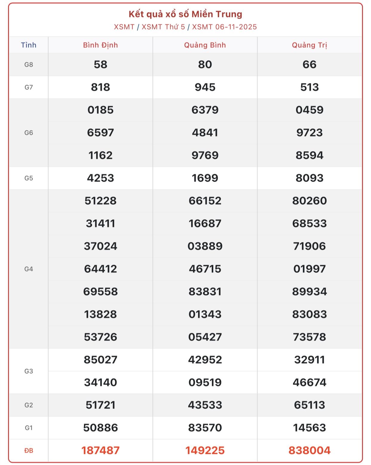Kết quả xổ số miền Trung hôm nay ngày 6/11/2025 - XSMT 6/11- Ảnh 1. Kết quả xổ số miền Trung hôm nay ngày 6/11/2025 - XSMT 6/11- Ảnh 1.