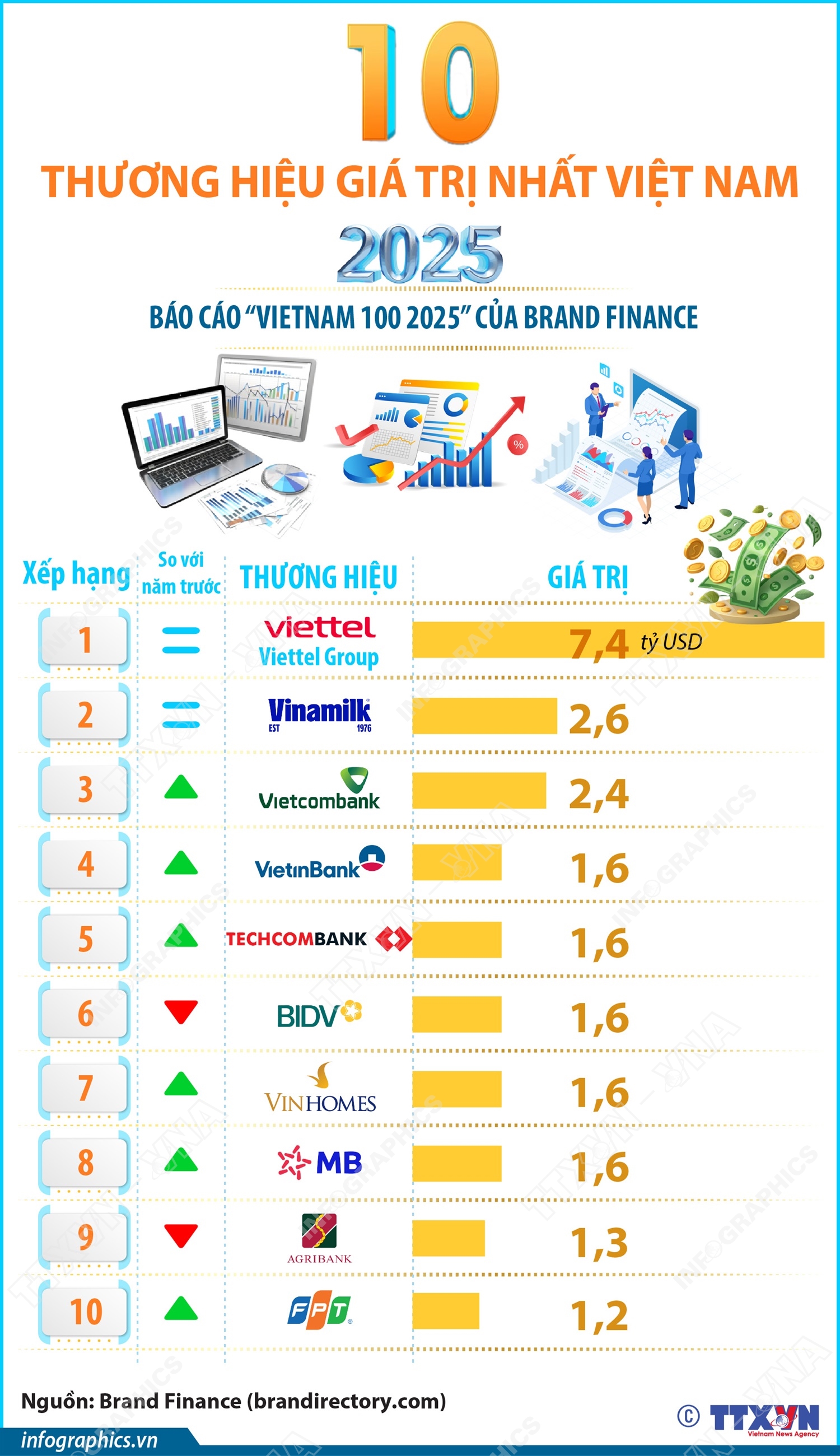 10 thương hiệu giá trị nhất Việt Nam năm 2025- Ảnh 1. 10 thương hiệu giá trị nhất Việt Nam năm 2025- Ảnh 1.