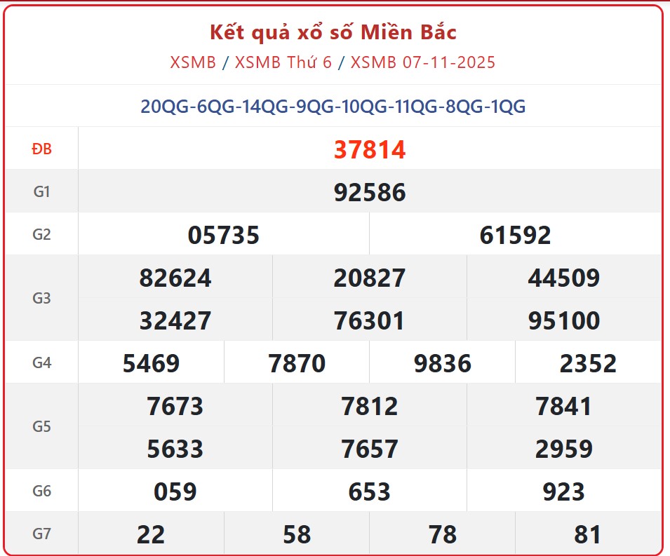 Kết quả xổ số miền Bắc hôm nay ngày 8/11/2025 - XSMB 8/11- Ảnh 2.
