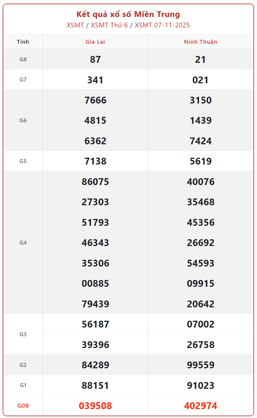 Kết quả xổ số miền Trung hôm nay ngày 8/11/2025 - XSMT 8/11- Ảnh 2.