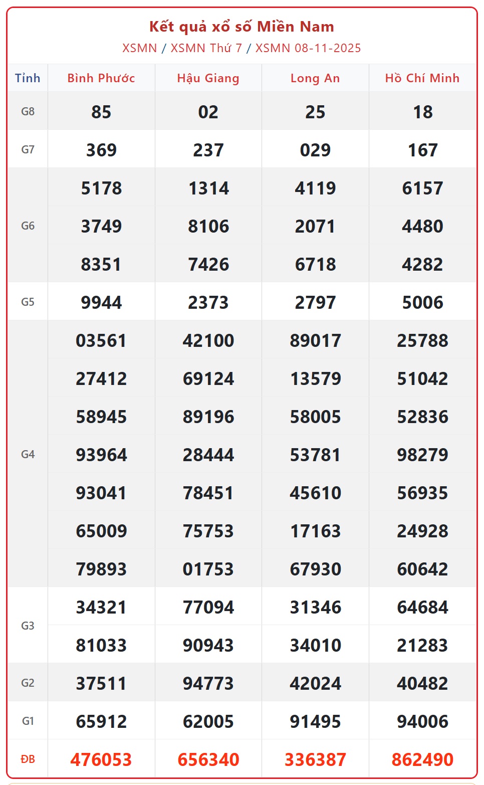 Kết quả xổ số miền Nam hôm nay ngày 8/11/2025 - XSMN 8/11- Ảnh 1.