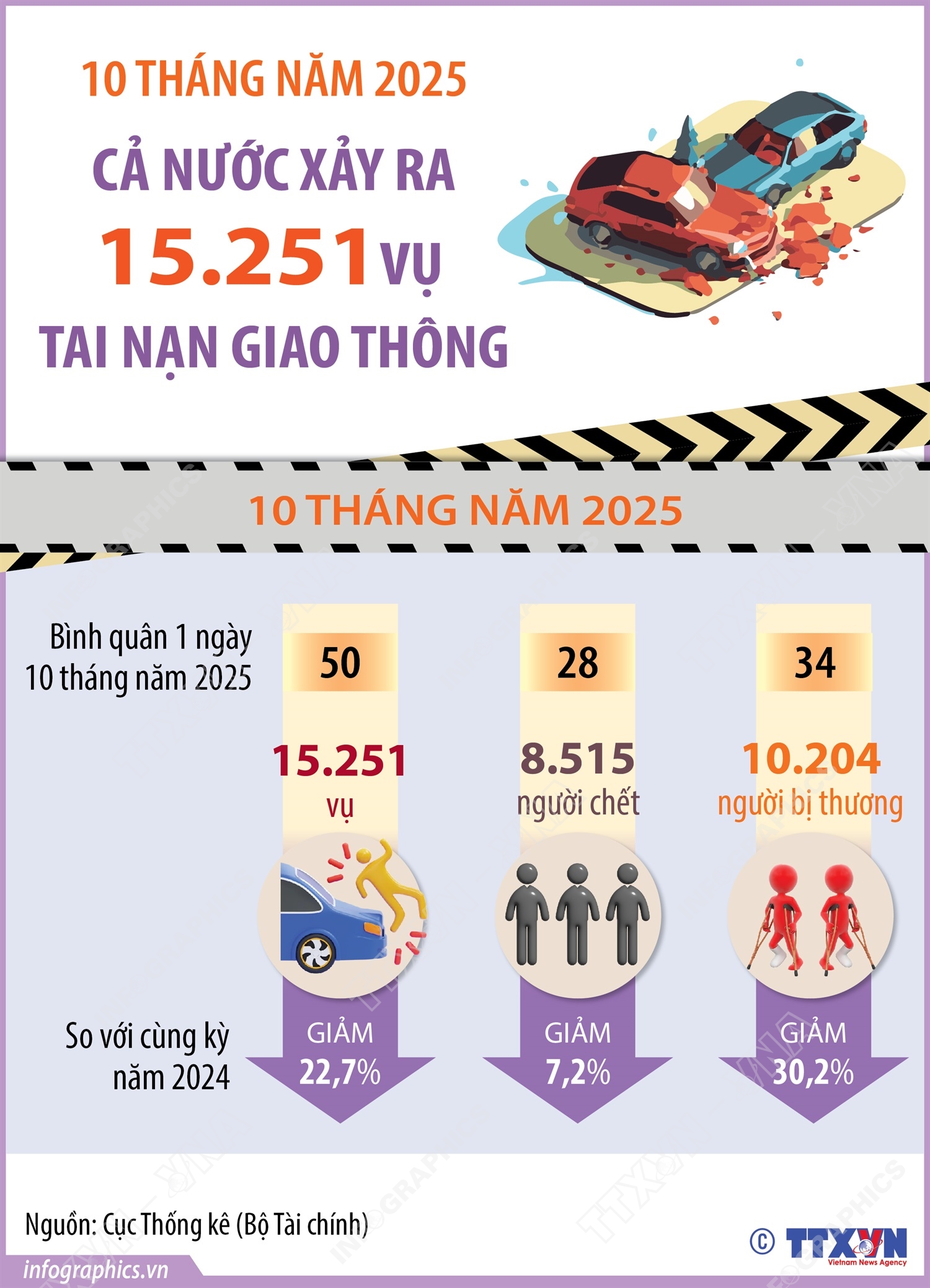 10 tháng năm 2025: Cả nước xảy ra 15.251 vụ tai nạn giao thông- Ảnh 1.