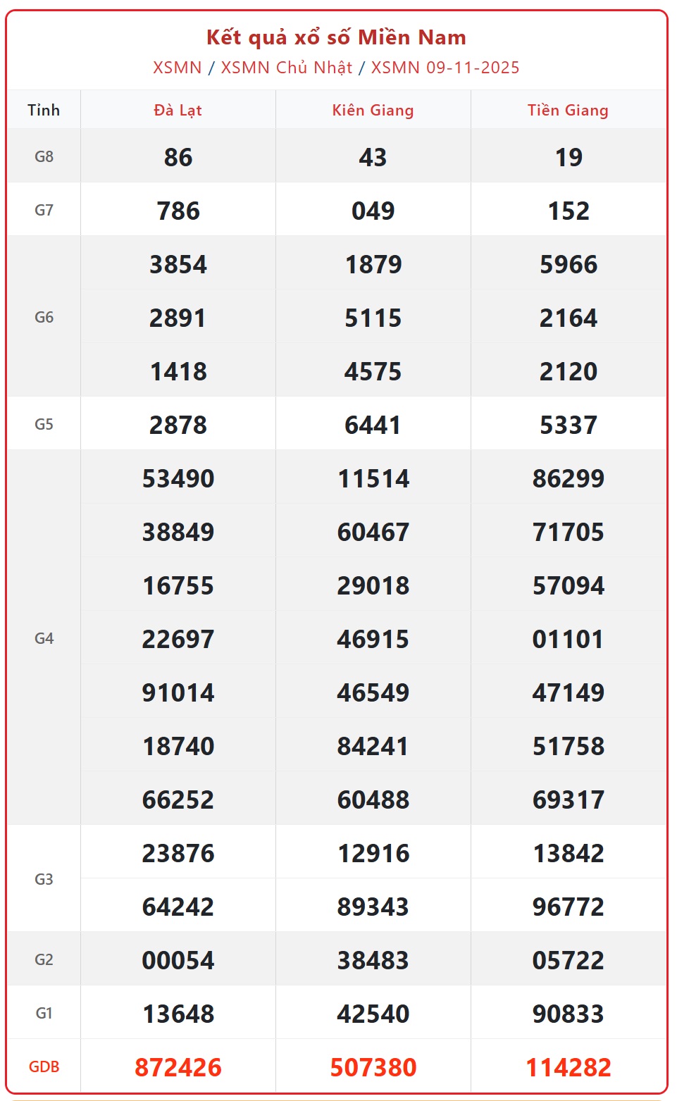 Kết quả xổ số miền Nam hôm nay ngày 10/11/2025 - XSMN 10/11- Ảnh 2. Kết quả xổ số miền Nam hôm nay ngày 10/11/2025 - XSMN 10/11- Ảnh 2.