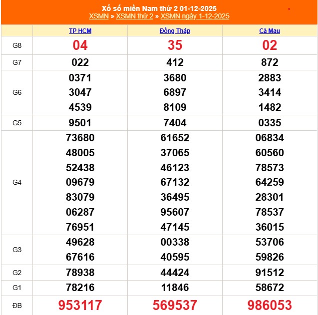 Kết quả xổ số miền Nam hôm nay ngày 1/12/2025 - XSMN 1/12- Ảnh 1.