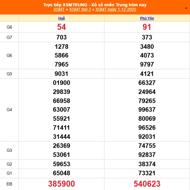 Kết quả xổ số miền Trung hôm nay ngày 1/12/2025 - XSMT 1/12- Ảnh 1.