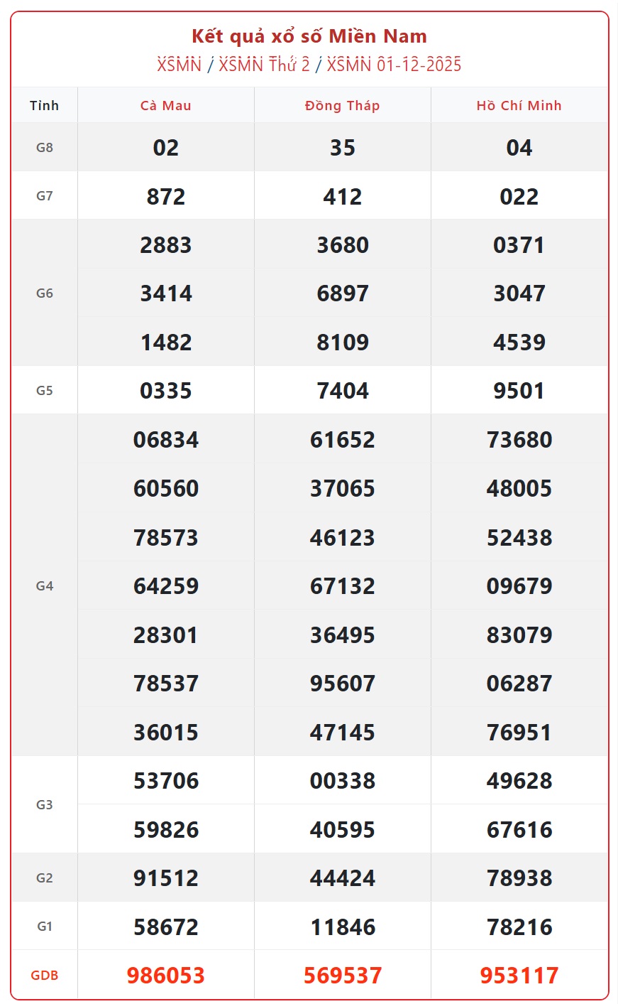 Kết quả xổ số miền Nam hôm nay ngày 2/12/2025 - XSMN 2/12- Ảnh 2.