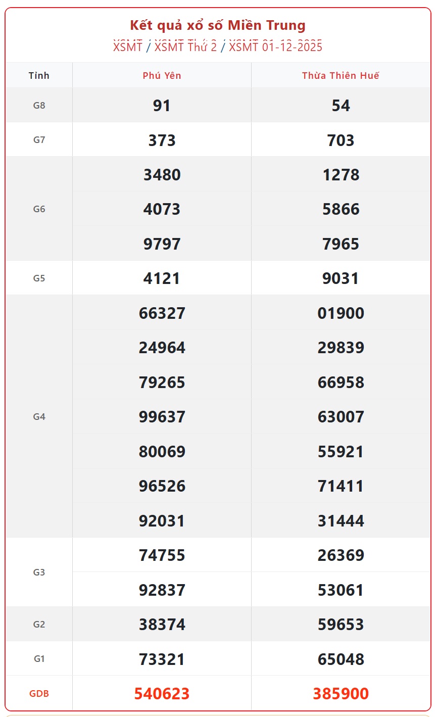 Kết quả xổ số miền Trung hôm nay ngày 2/12/2025 - XSMT 2/12- Ảnh 2.