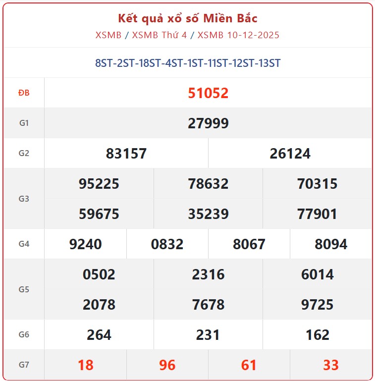 Kết quả xổ số miền Bắc hôm nay ngày 10/12/2025 - XSMB 10/12- Ảnh 1. Kết quả xổ số miền Bắc hôm nay ngày 10/12/2025 - XSMB 10/12- Ảnh 1.