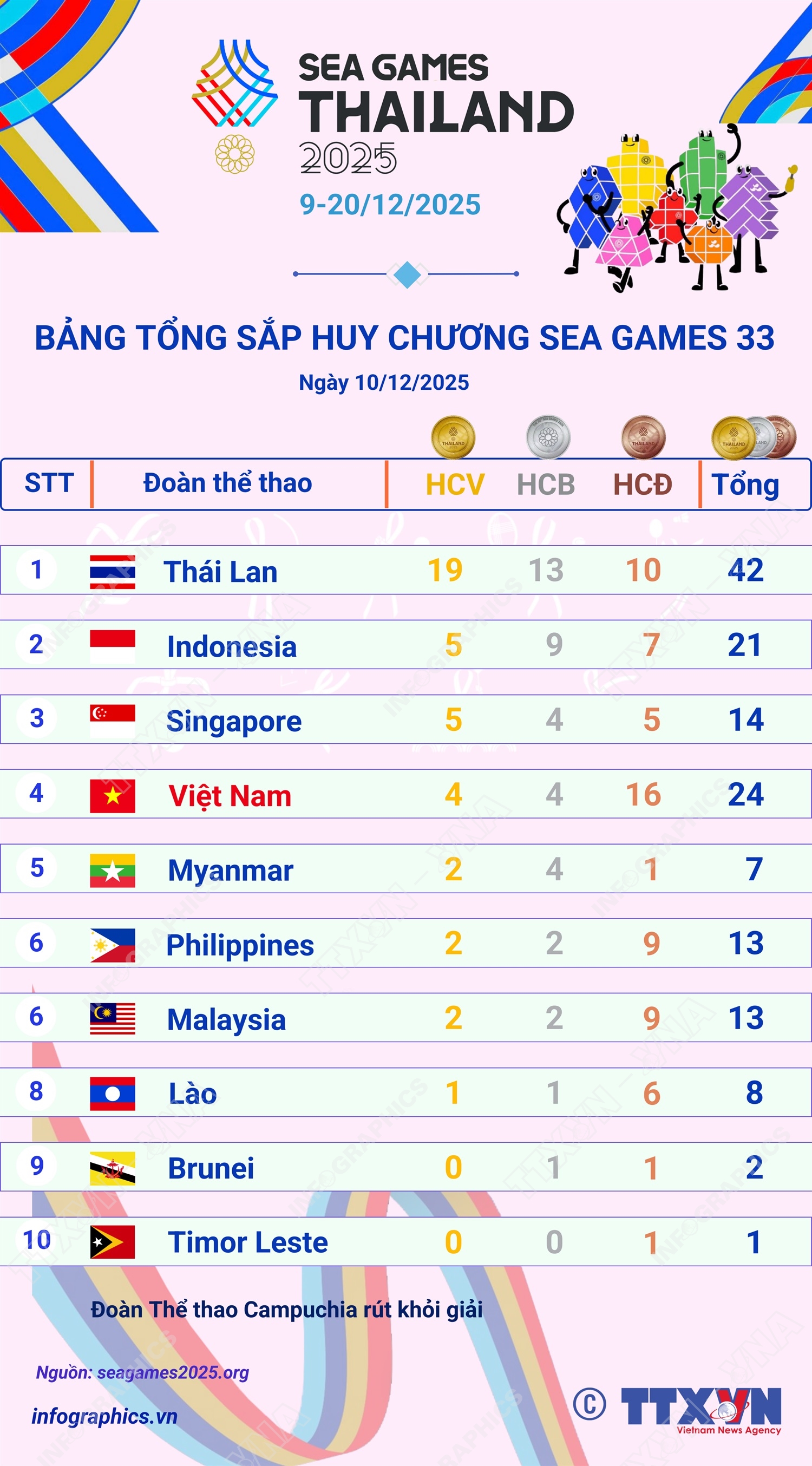 Thái Lan tạm dẫn đầu Bảng tổng sắp huy chương SEA Games (tính đến sáng 11/12/2025)- Ảnh 1.