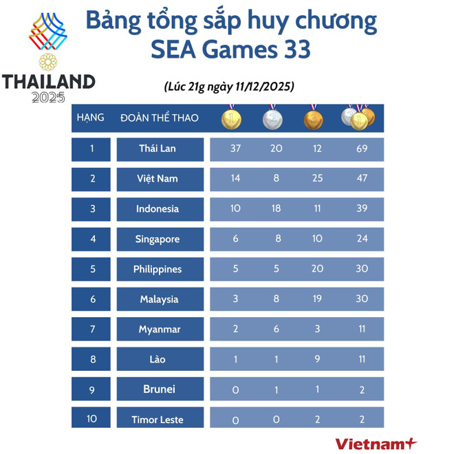 Bảng tổng sắp huy chương SEA Games 33 ngày 11/12: Đoàn Việt Nam bứt phá mạnh mẽ- Ảnh 3.