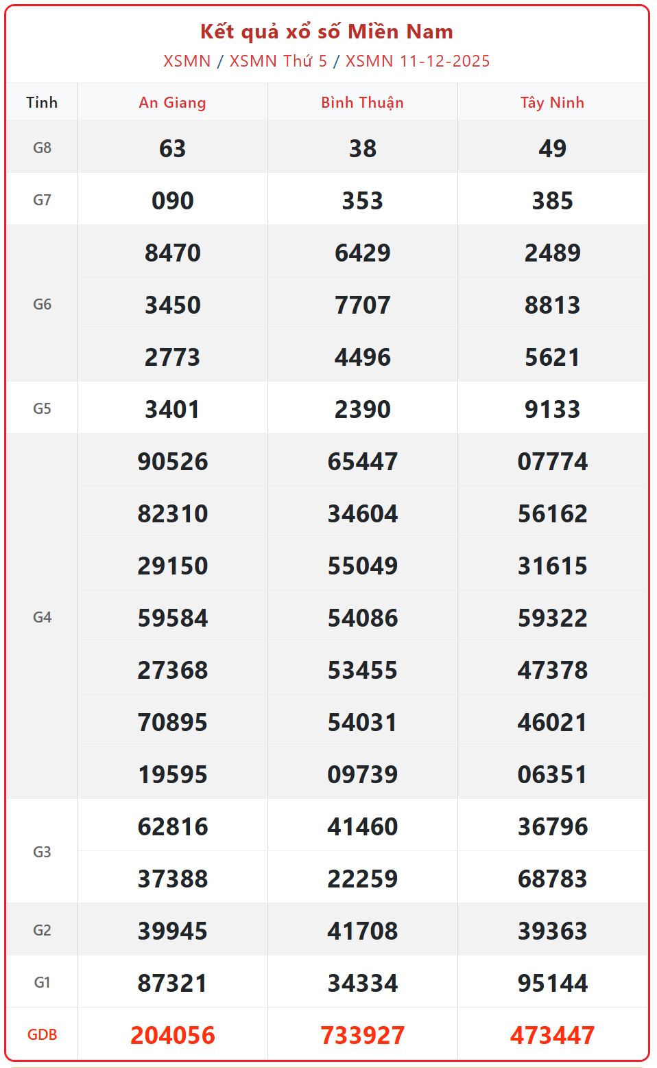 Kết quả xổ số miền Nam hôm nay ngày 12/12/2025 - XSMN 12/12- Ảnh 2. Kết quả xổ số miền Nam hôm nay ngày 12/12/2025 - XSMN 12/12- Ảnh 2.