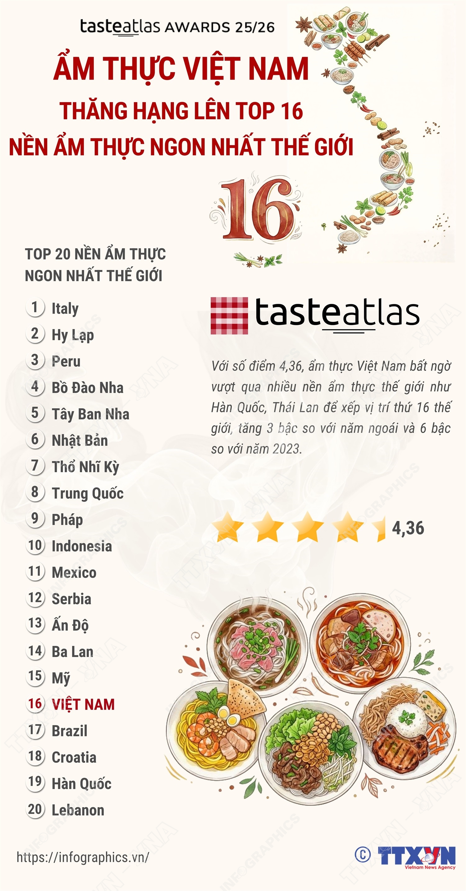 Ẩm thực Việt Nam thăng hạng lên top 16 nền ẩm thực ngon nhất thế giới- Ảnh 1. Ẩm thực Việt Nam thăng hạng lên top 16 nền ẩm thực ngon nhất thế giới- Ảnh 1.