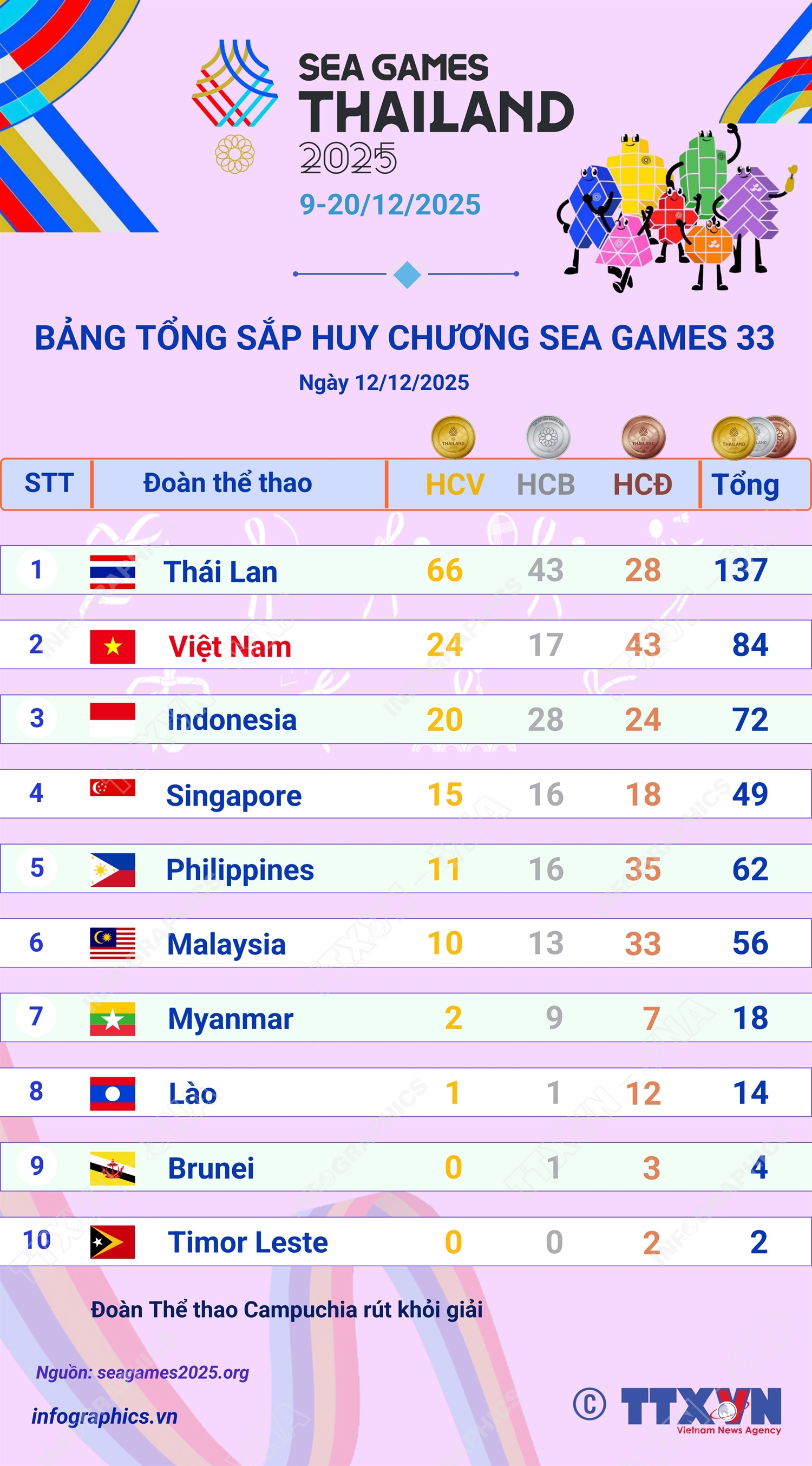 Cập nhật Bảng tổng sắp huy chương SEA Games 33 (sáng 13/12/2025)- Ảnh 1. Cập nhật Bảng tổng sắp huy chương SEA Games 33 (sáng 13/12/2025)- Ảnh 1.