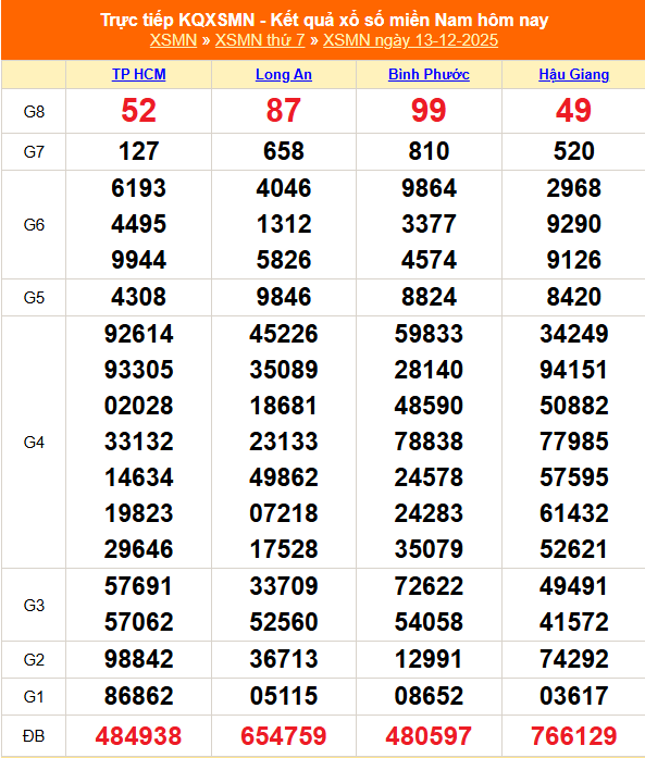 Kết quả xổ số miền Nam hôm nay ngày 13/12/2025 - XSMN 13/12- Ảnh 1. Kết quả xổ số miền Nam hôm nay ngày 13/12/2025 - XSMN 13/12- Ảnh 1.