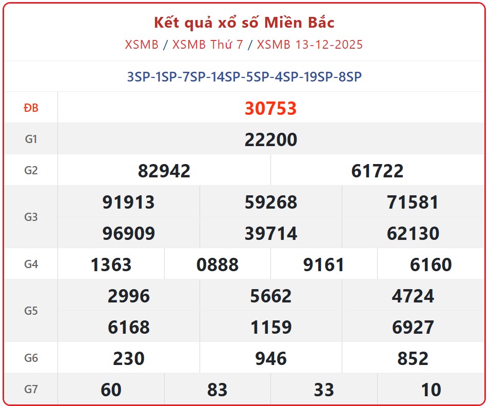 Kết quả xổ số miền Bắc hôm nay ngày 14/12/2025 - XSMB 14/12- Ảnh 2.