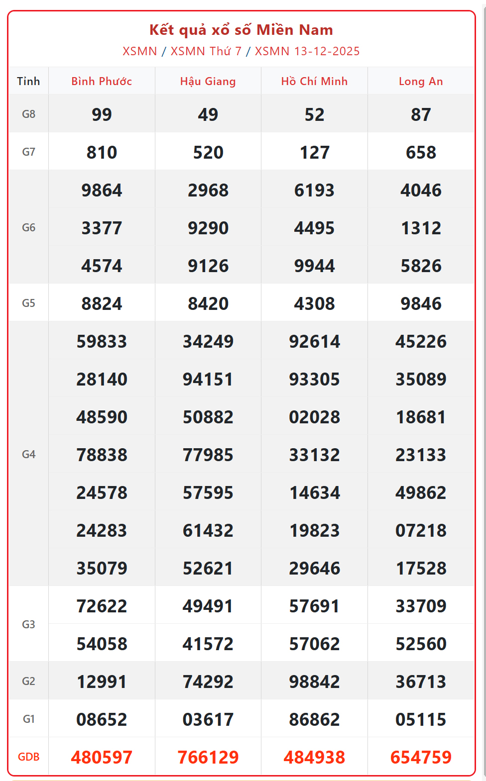 Kết quả xổ số miền Nam hôm nay ngày 14/12/2025 - XSMN 14/12- Ảnh 2.