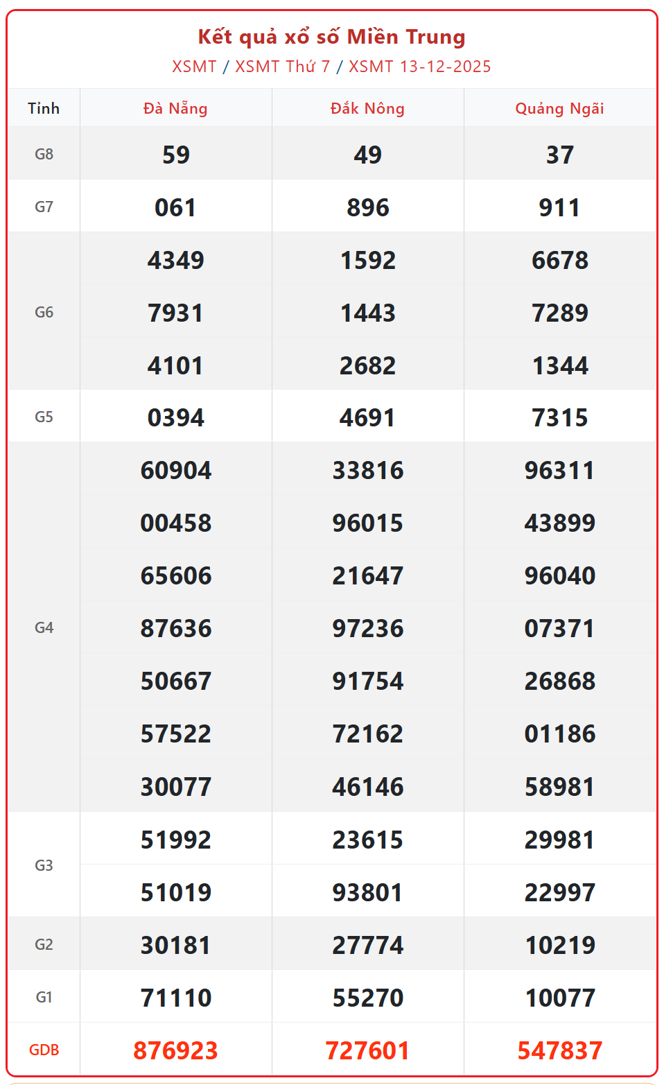 Kết quả xổ số miền Trung hôm nay ngày 14/12/2025 - XSMT 14/12- Ảnh 2.
