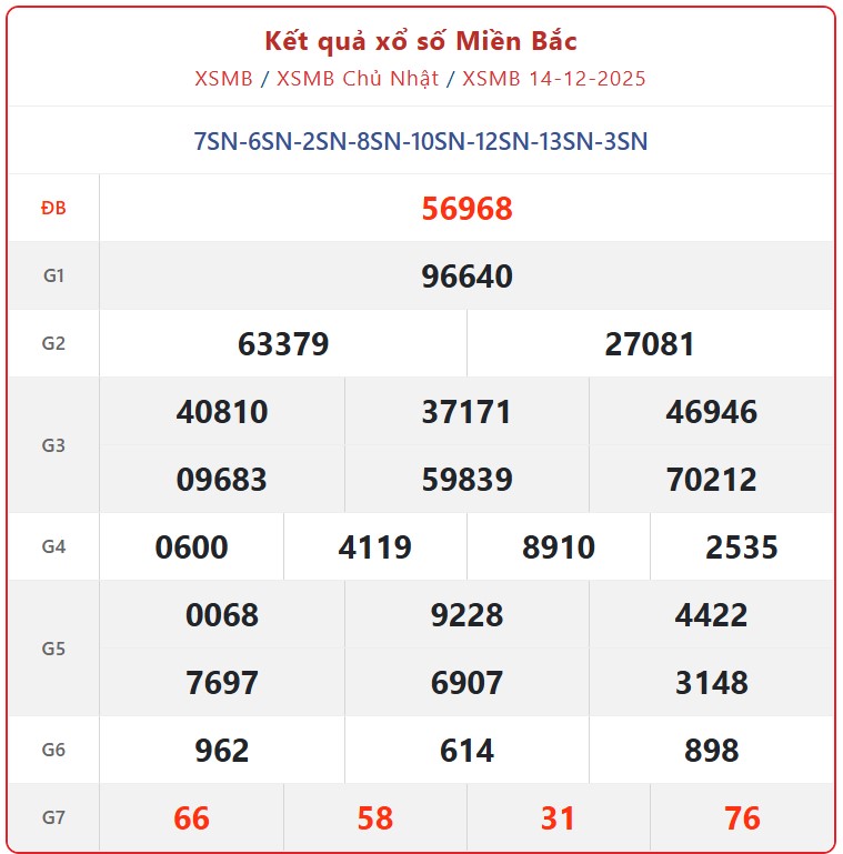 Kết quả xổ số miền Bắc hôm nay ngày 16/12/2025 - XSMB 16/12- Ảnh 3. Kết quả xổ số miền Bắc hôm nay ngày 16/12/2025 - XSMB 16/12- Ảnh 3.