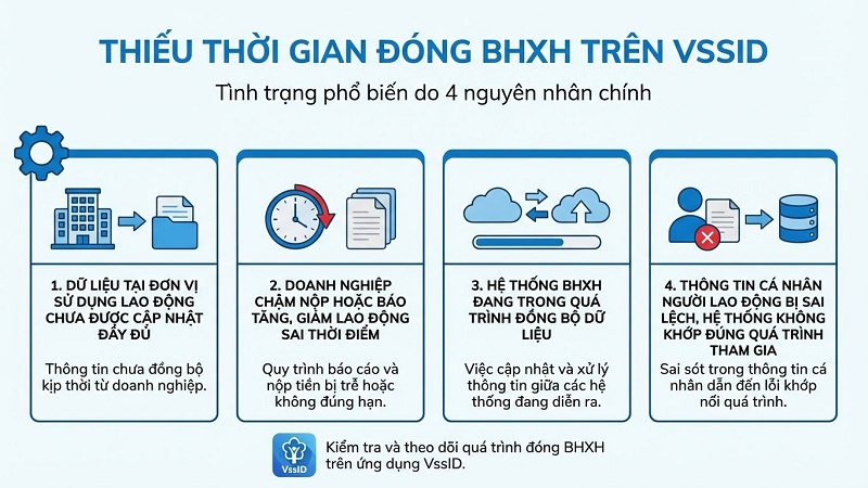 Thiếu năm đóng bảo hiểm xã hội trên VssID xử lý như thế nào?- Ảnh 1. Thiếu năm đóng bảo hiểm xã hội trên VssID xử lý như thế nào?- Ảnh 1.