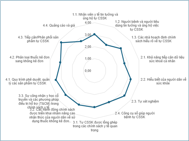 Việt Nam đứng thứ 4/10 quốc gia về mức độ sẵn sàng tự chăm sóc sức khoẻ- Ảnh 2.
